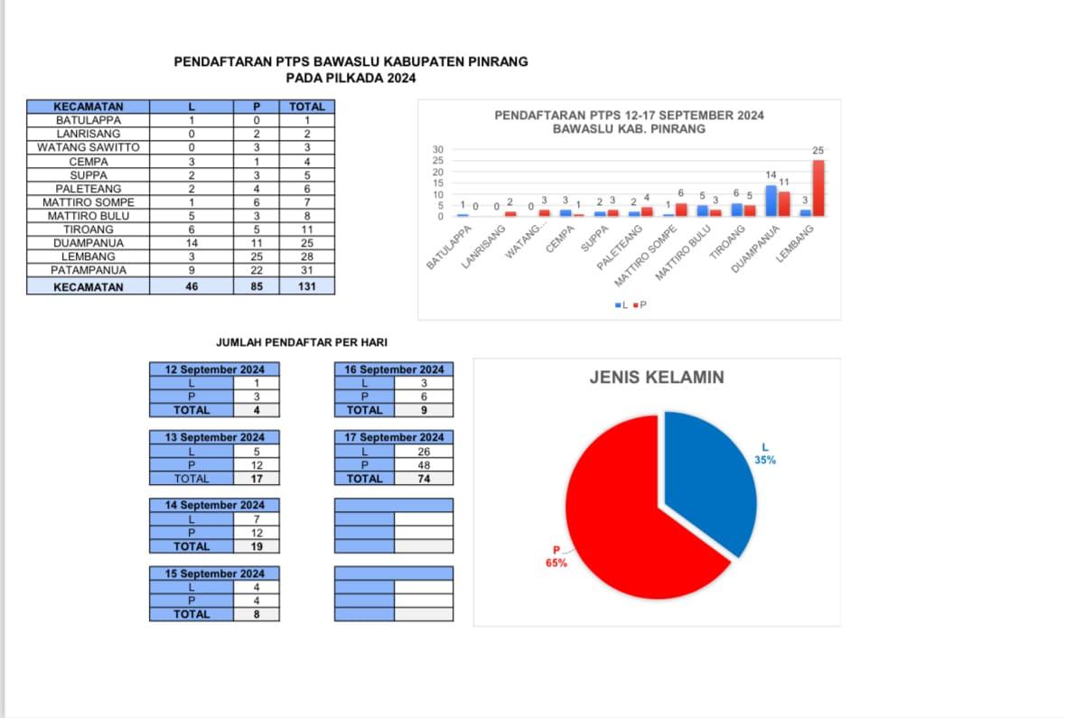 progress pendaftar PTPS di Kab.Pinrang