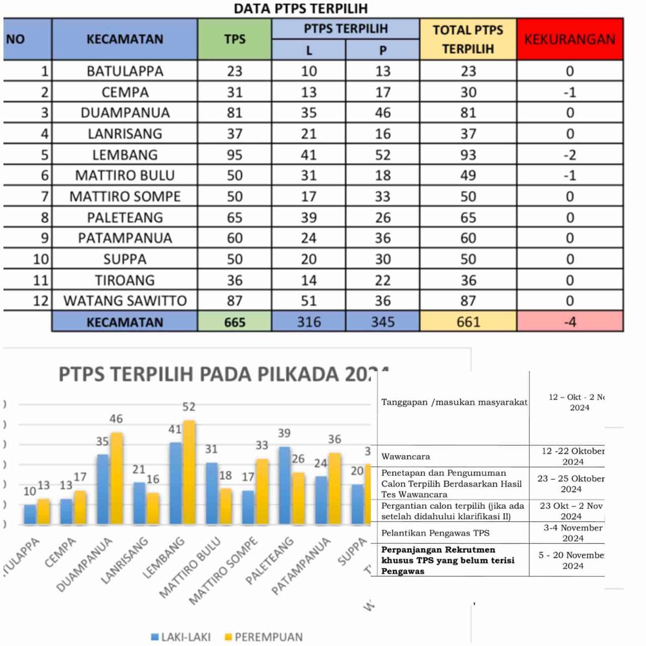 Data PTPS Se -Kab.Pinrang