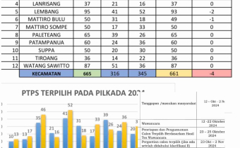 Data PTPS Se -Kab.Pinrang